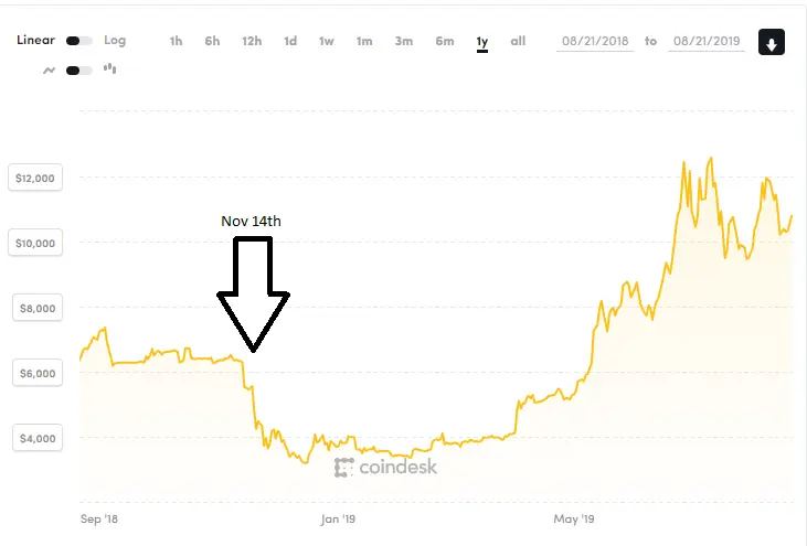 Are Google Ads customers about to lose money? 2 bit coin crash