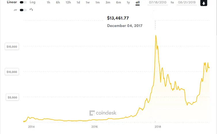 Are Google Ads customers about to lose money? 1 bit coin value 1
